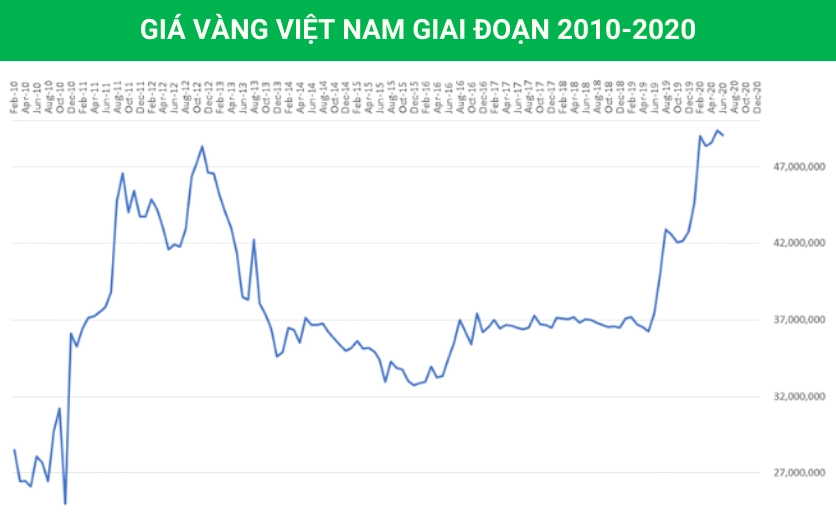 Biểu đồ giá vàng thế giới và Việt Nam qua các năm