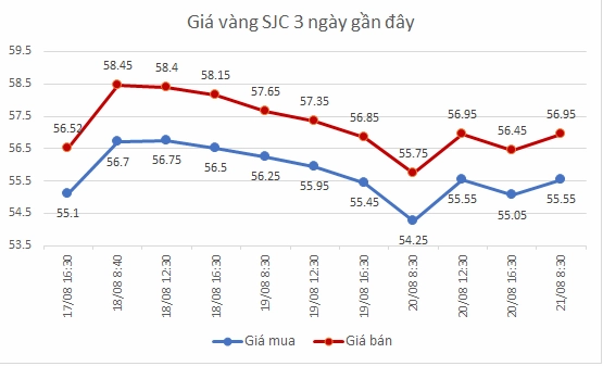 Biểu đồ giá vàng thế giới và Việt Nam