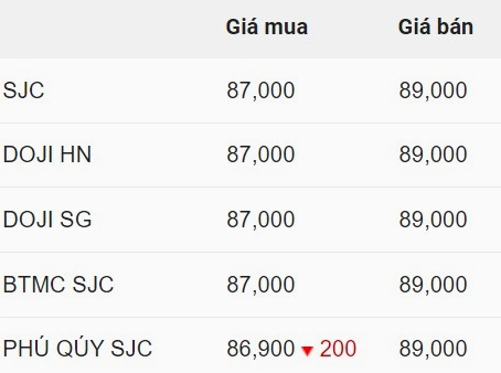 Biểu đồ giá vàng thế giới