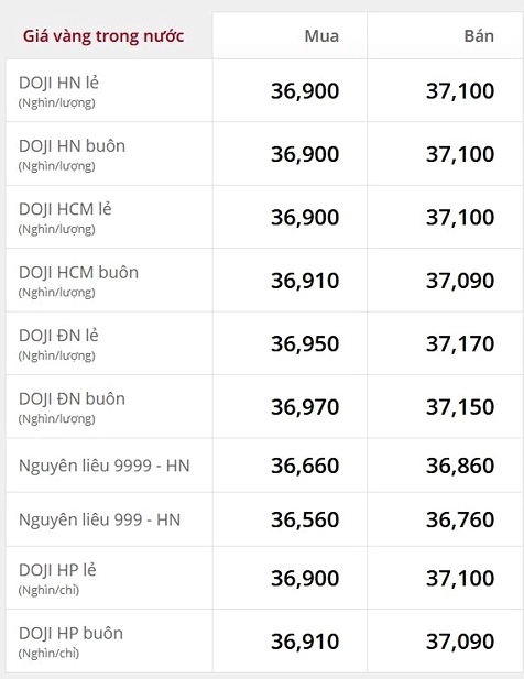 Biểu đồ giá vàng thế giới