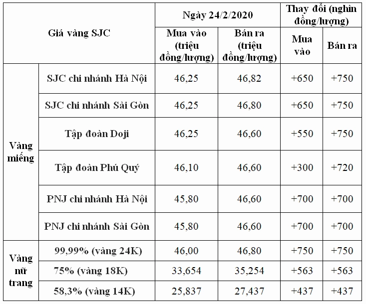 Biểu đồ giá vàng thế giới