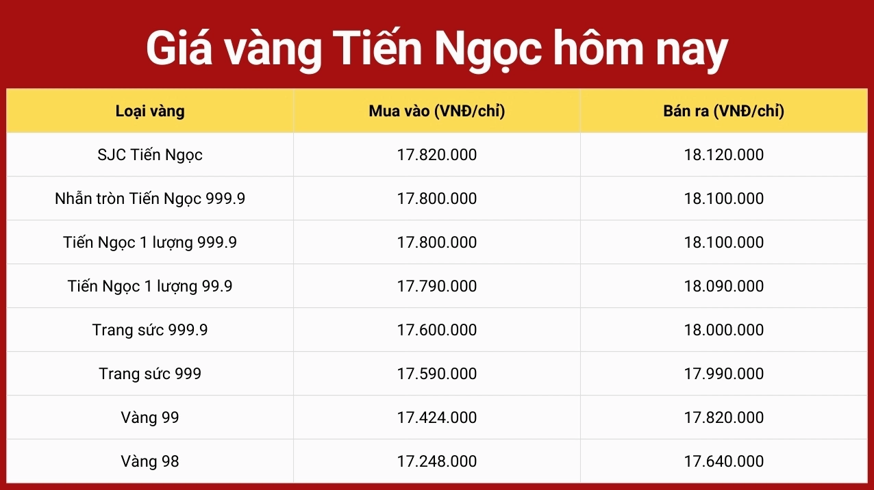 Biểu đồ giá vàng Tiến Ngọc hôm nay