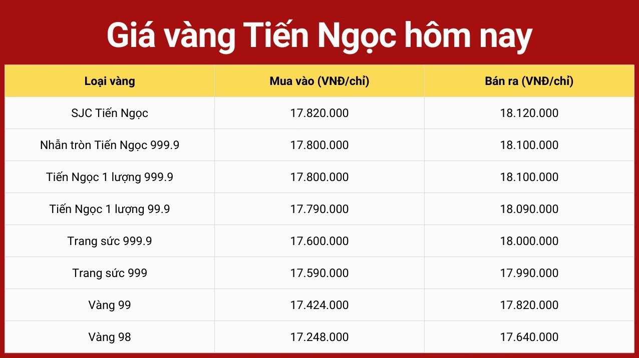 Giá vàng Tiến Ngọc hôm nay: Cập nhật chi tiết & Dự báo 2026 Biểu đồ giá vàng Tiến Ngọc hôm nay