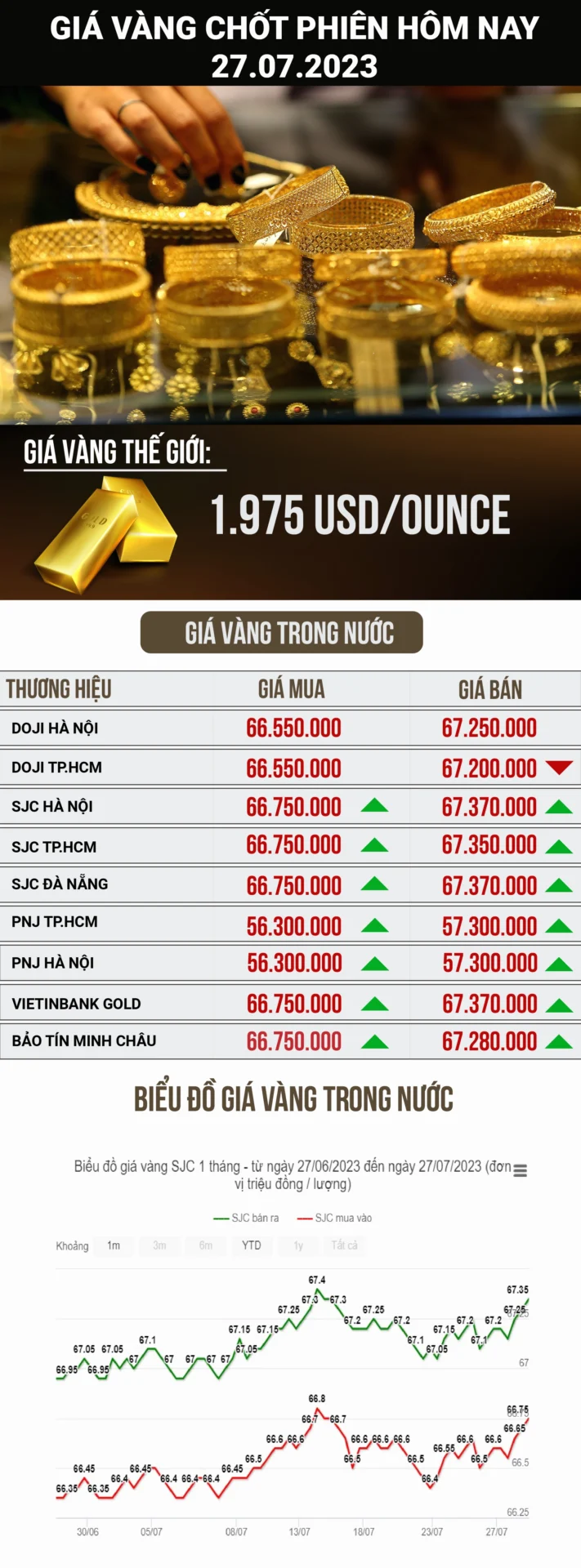 Biểu đồ giá vàng trong nước và quốc tế