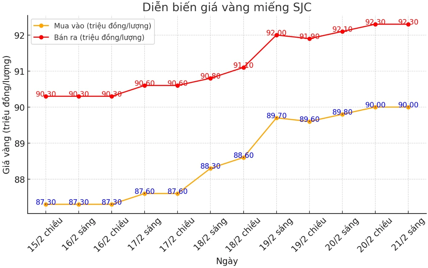 Biểu đồ giá vàng trong nước và thế giới