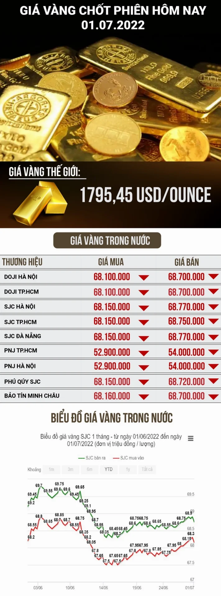Biểu đồ giá vàng trong nước