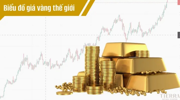 Biểu đồ giá vàng trực tuyến biến động