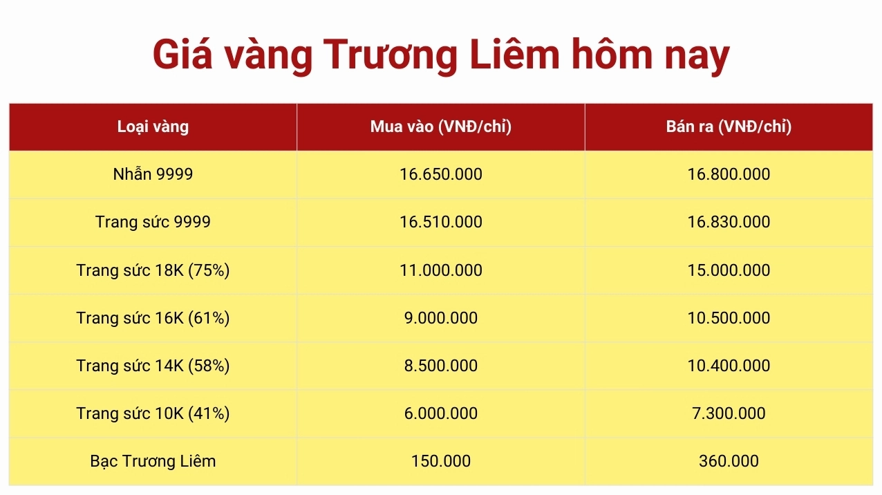 Giá Vàng An Giang Hôm Nay 2026: Dự Báo Xu Hướng, Phân Tích Chuyên Sâu Biểu đồ giá vàng Trường Liêm hôm nay