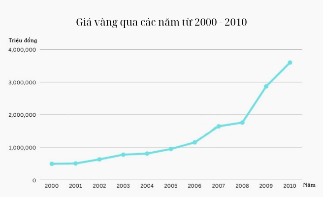 Biểu đồ giá vàng từ năm 2000 đến 2010