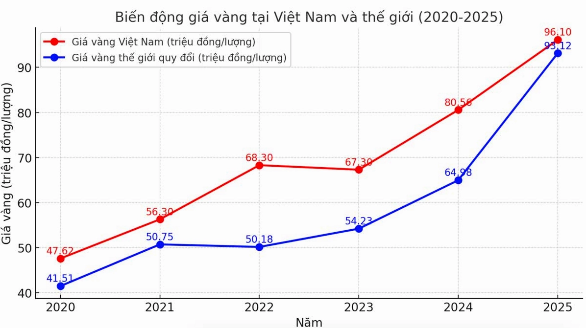 Biểu đồ giá vàng Việt Nam qua các năm