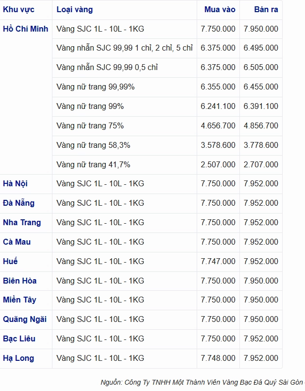Biểu đồ giá vàng