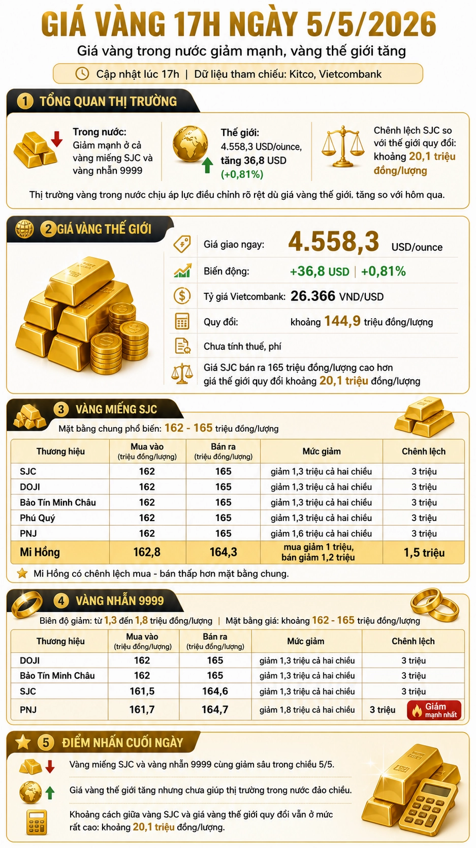 Biểu đồ giá vàng