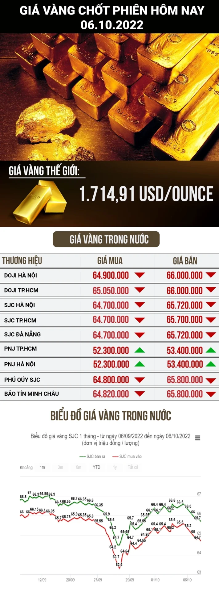 Biểu đồ giá vàng