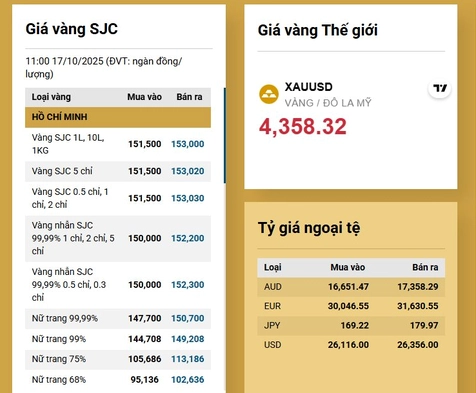 Biểu đồ lạm phát và giá vàng