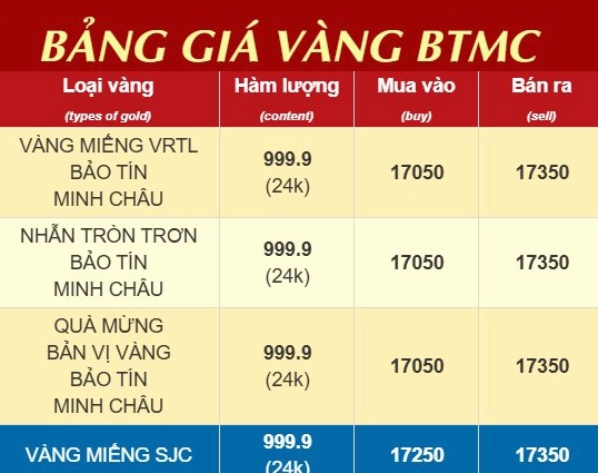 Biểu đồ lạm phát và giá vàng