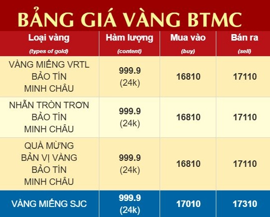 Biểu đồ lạm phát và giá vàng