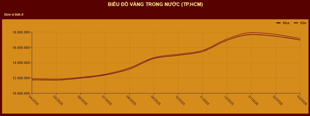 Biểu đồ lịch sử tỷ giá vàng Mi Hồng