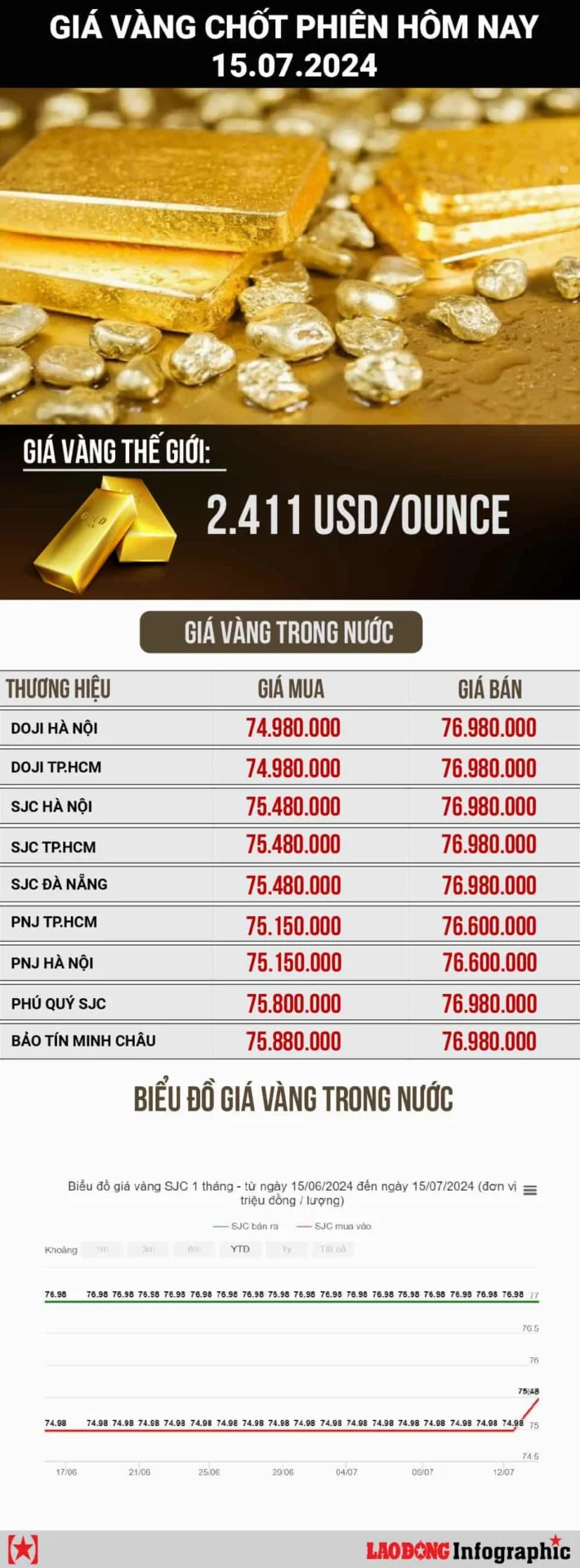 Biểu đồ nến thể hiện biến động giá vàng