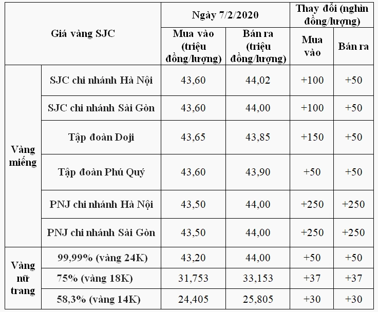 Biểu đồ phân tích biến động giá vàng Sóc Trăng