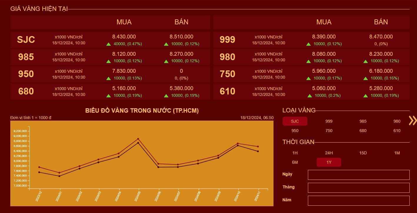 Biểu đồ phân tích giá vàng hồng