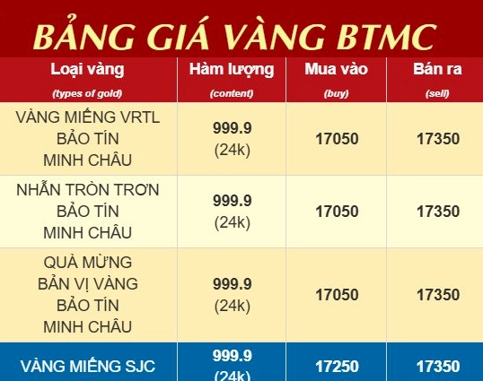 Giá Vàng SJC Bảo Tín Minh Châu Hôm Nay: Cập Nhật Mới Nhất 2026 Biểu đồ phân tích giá vàng SJC
