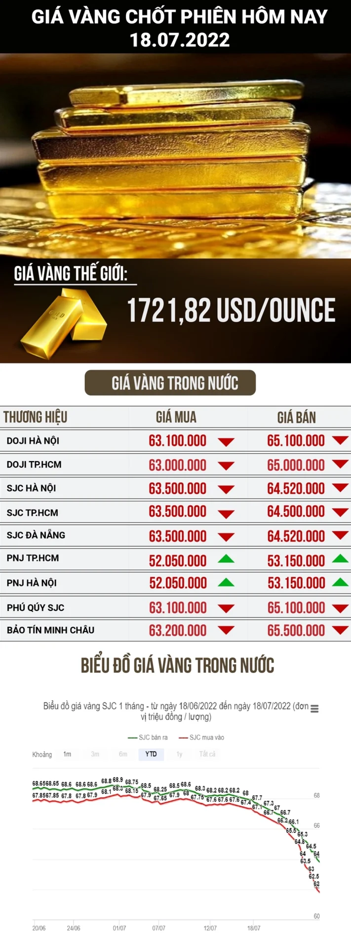 Biểu đồ phân tích giá vàng