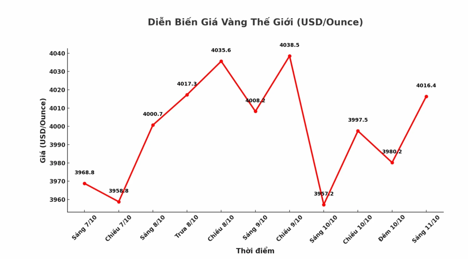 Biểu đồ phân tích xu hướng giá vàng