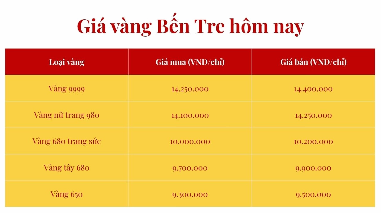 Biểu đồ so sánh giá vàng Bến Tre và các tỉnh