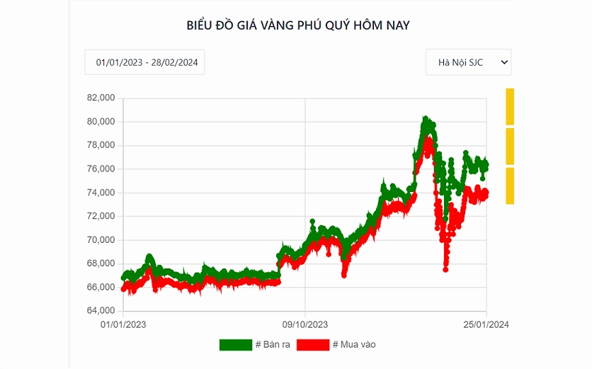Biểu đồ so sánh giá vàng các thương hiệu