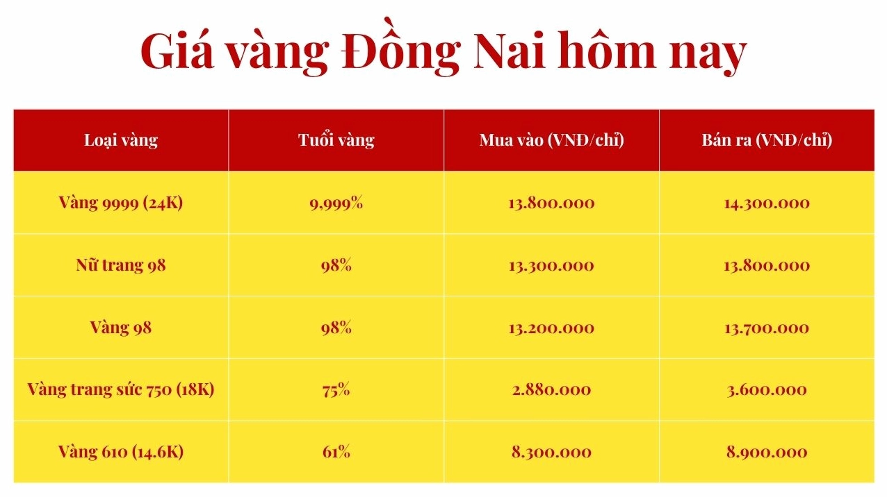 Biểu đồ so sánh giá vàng Khánh Hòa với các tỉnh khác