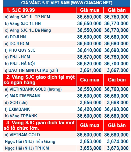Biểu đồ so sánh giá vàng trong nước