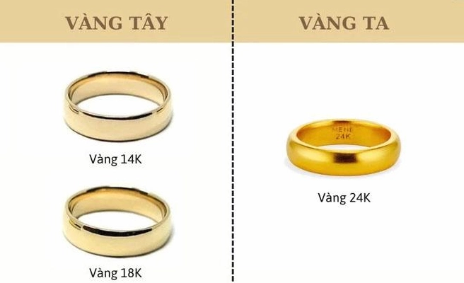 Biểu đồ so sánh giá vàng