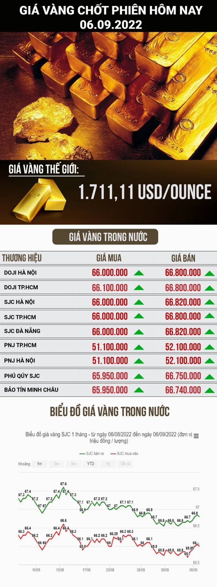 Biểu đồ xu hướng giá vàng tương lai