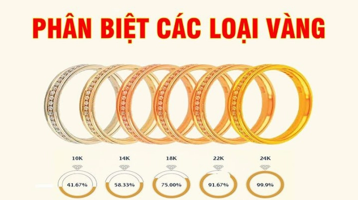 Giá vàng 14K hôm nay bao nhiêu 1 chỉ? Cập nhật 2026 Các loại vàng tây phổ biến trên thị trường trang sức