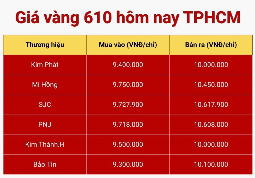 Cập nhật giá vàng 610 tại TPHCM