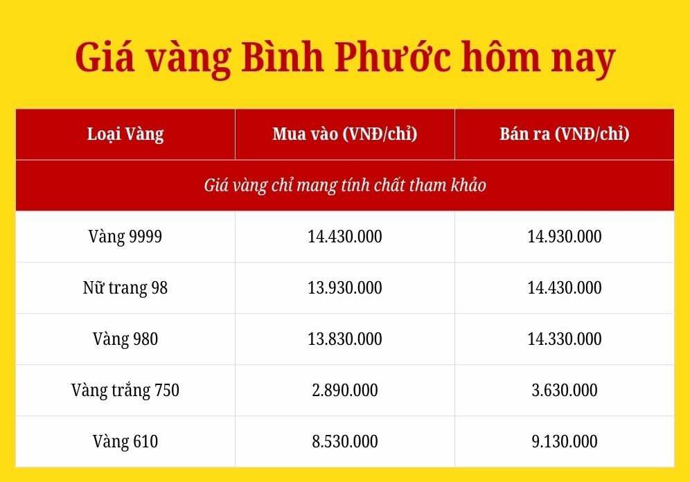 Cập nhật giá vàng tại Bình Phước
