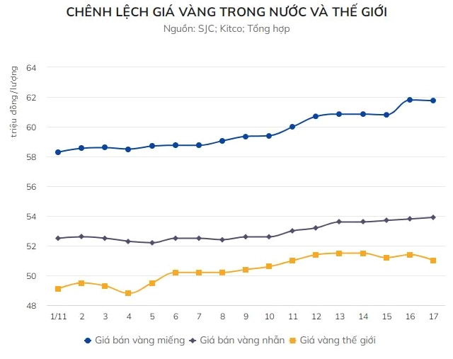 Chênh lệch giá vàng trong nước và thế giới