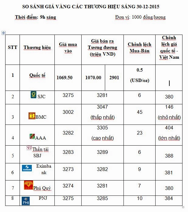 Diễn biến giá vàng trong năm 2015
