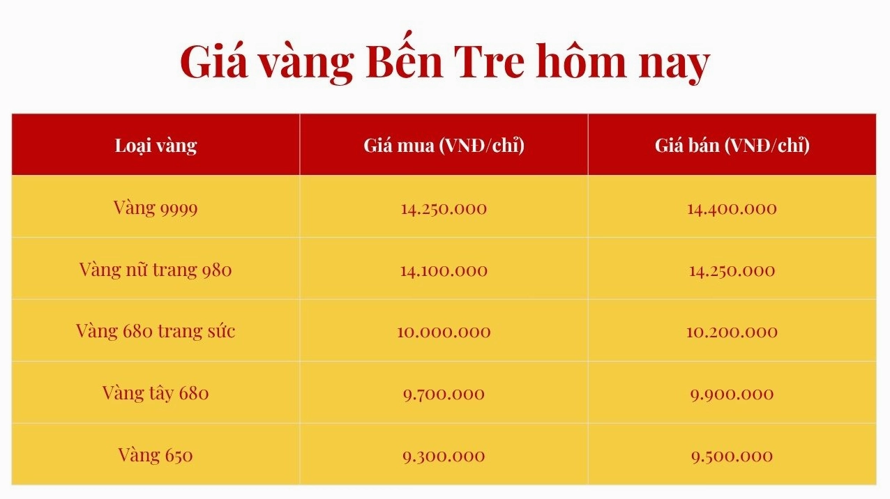 Giá Vàng Hôm Nay Tại Bến Tre: Dự Báo Xu Hướng 2026 Dự báo giá vàng Bến Tre năm 2026