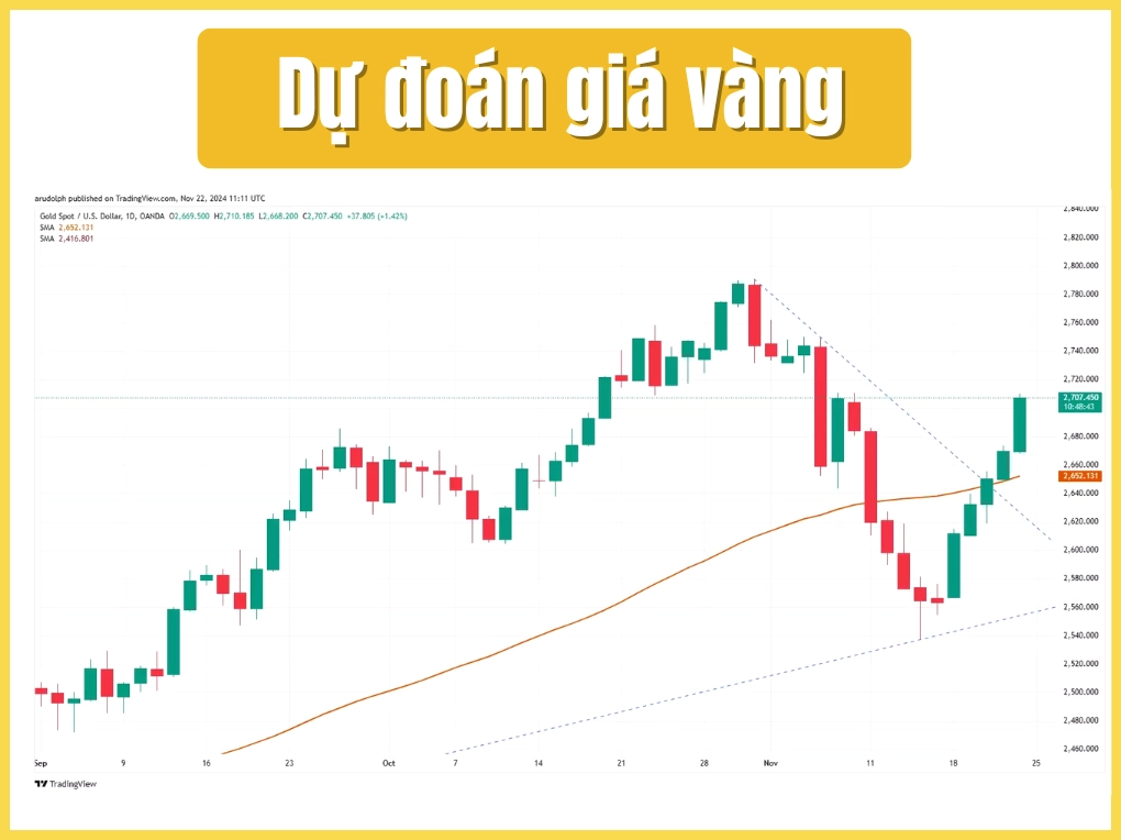 Dự đoán giá vàng từ năm 1998