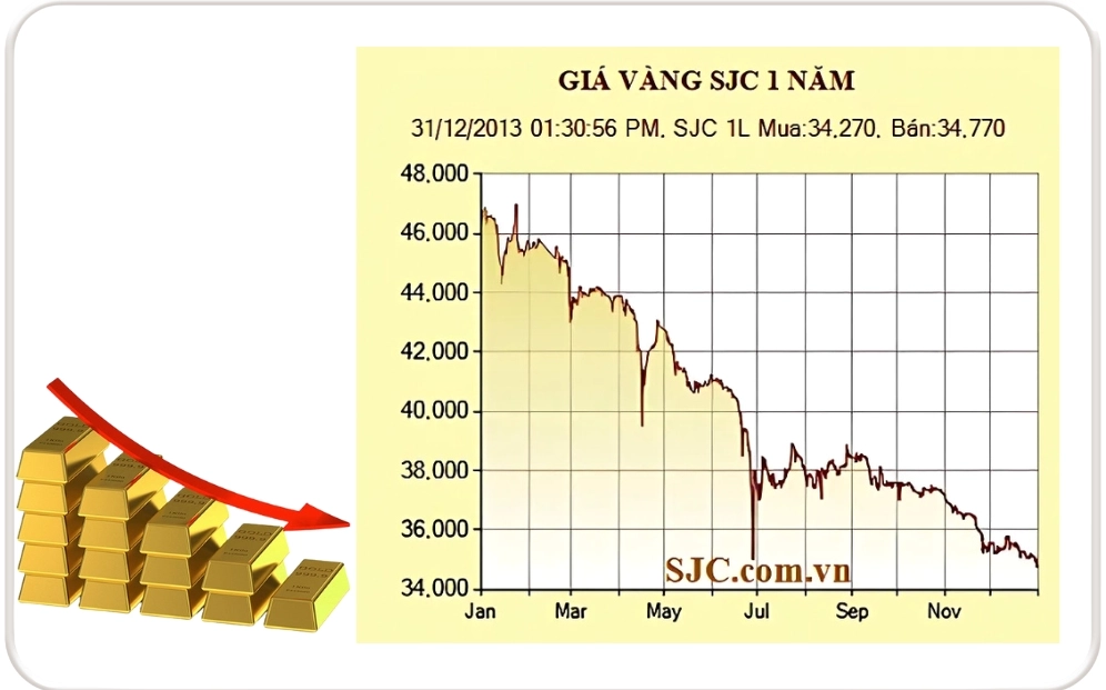 Giá Vàng 2013: Biến Động Lịch Sử & Dự Báo 2026 Giá vàng 1 chỉ năm 2013 là bao nhiêu?
