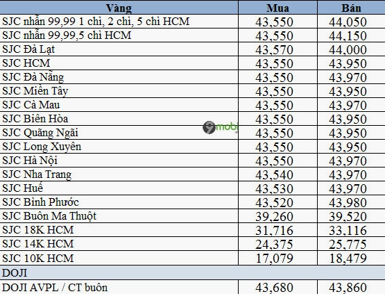 Giá vàng 14K hôm nay bao nhiêu 1 chỉ? Cập nhật 2026 Giá vàng 14k hôm nay bao nhiêu 1 chỉ cập nhật
