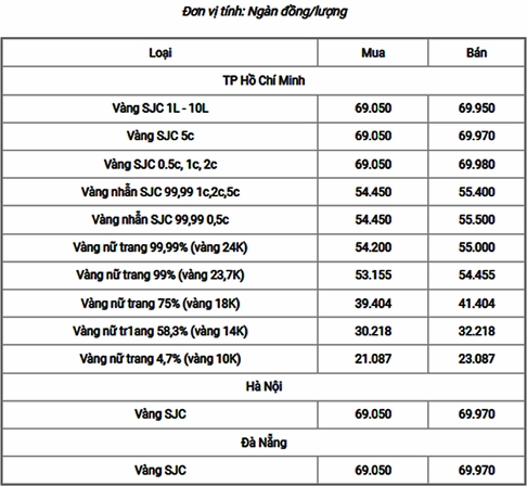 Vàng 18k hôm nay giá bao nhiêu 1 chỉ? Cập nhật 2026 Giá vàng 18K hôm nay