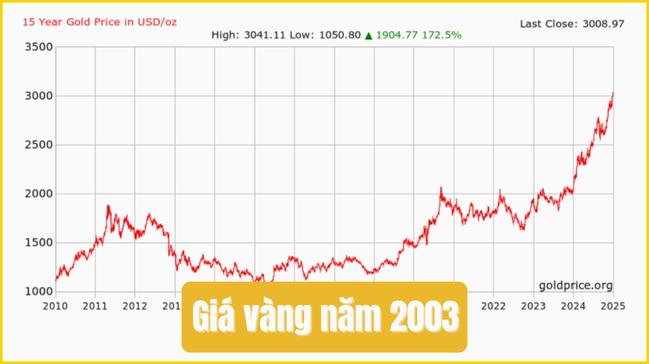 gia-vang-2003-nhin-lai-va-du-oan-tuong-lai-2026_572