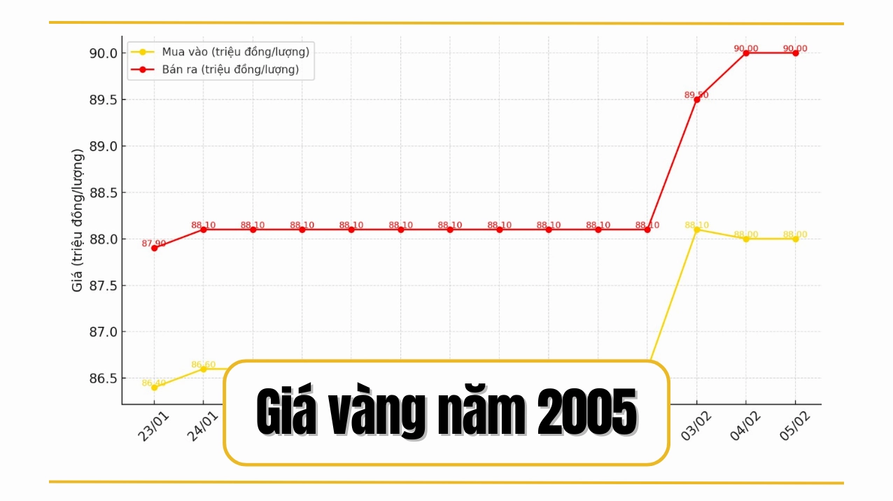 gia-vang-2005-bien-ong-va-du-bao-2026-chuyen-sau_139