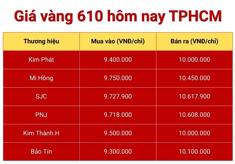gia-vang-610-hom-nay-tai-can-tho-du-bao-phan-tich-chi-tiet-2_100