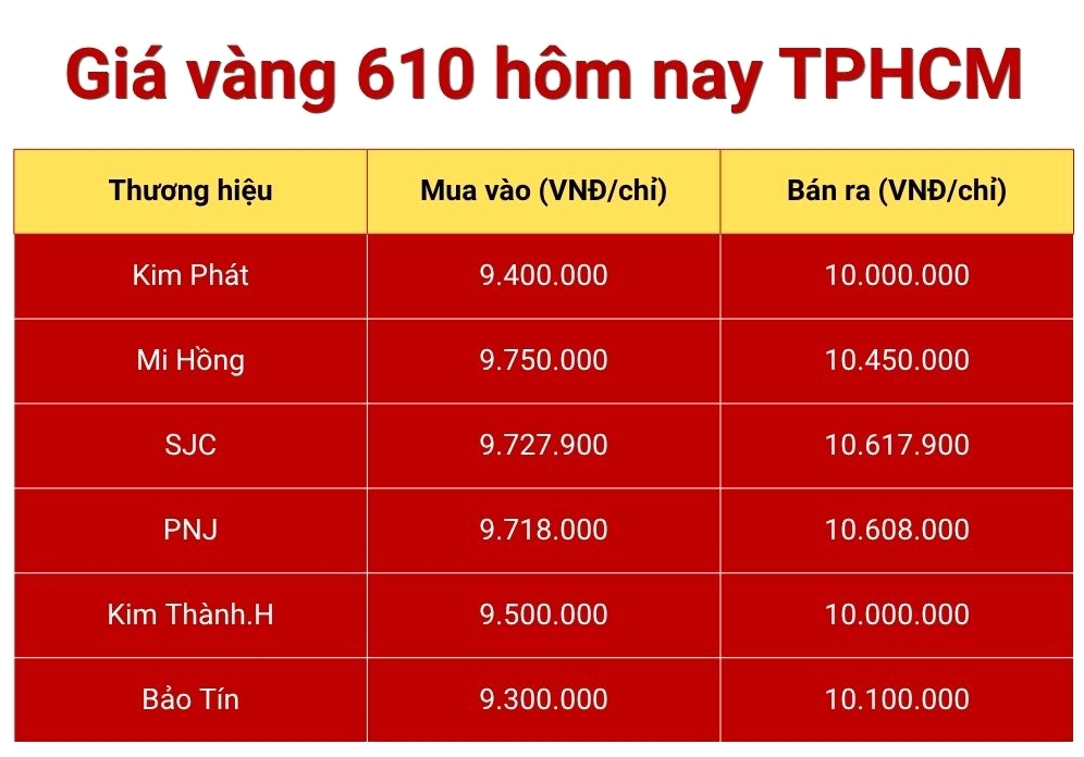 Giá vàng 610 hôm nay TPHCM