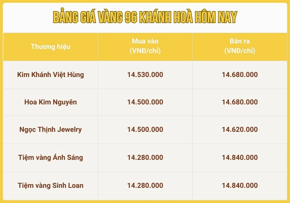 gia-vang-96-khanh-hoa-hom-nay-bien-ong-va-du-bao-2026_942