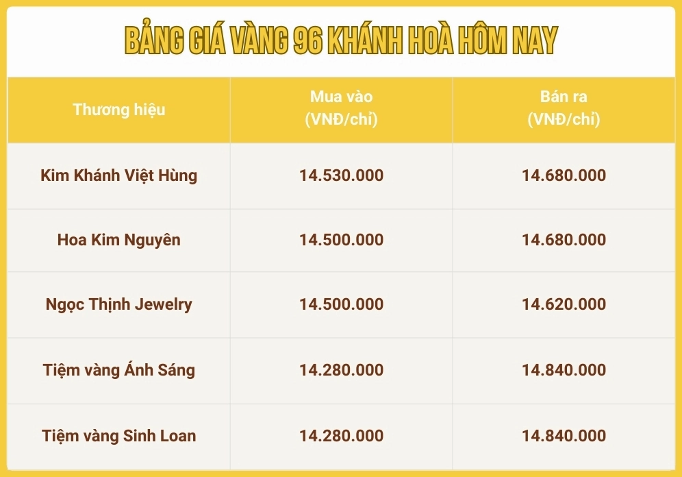 Giá vàng 96 Khánh Hòa hôm nay tăng hay giảm