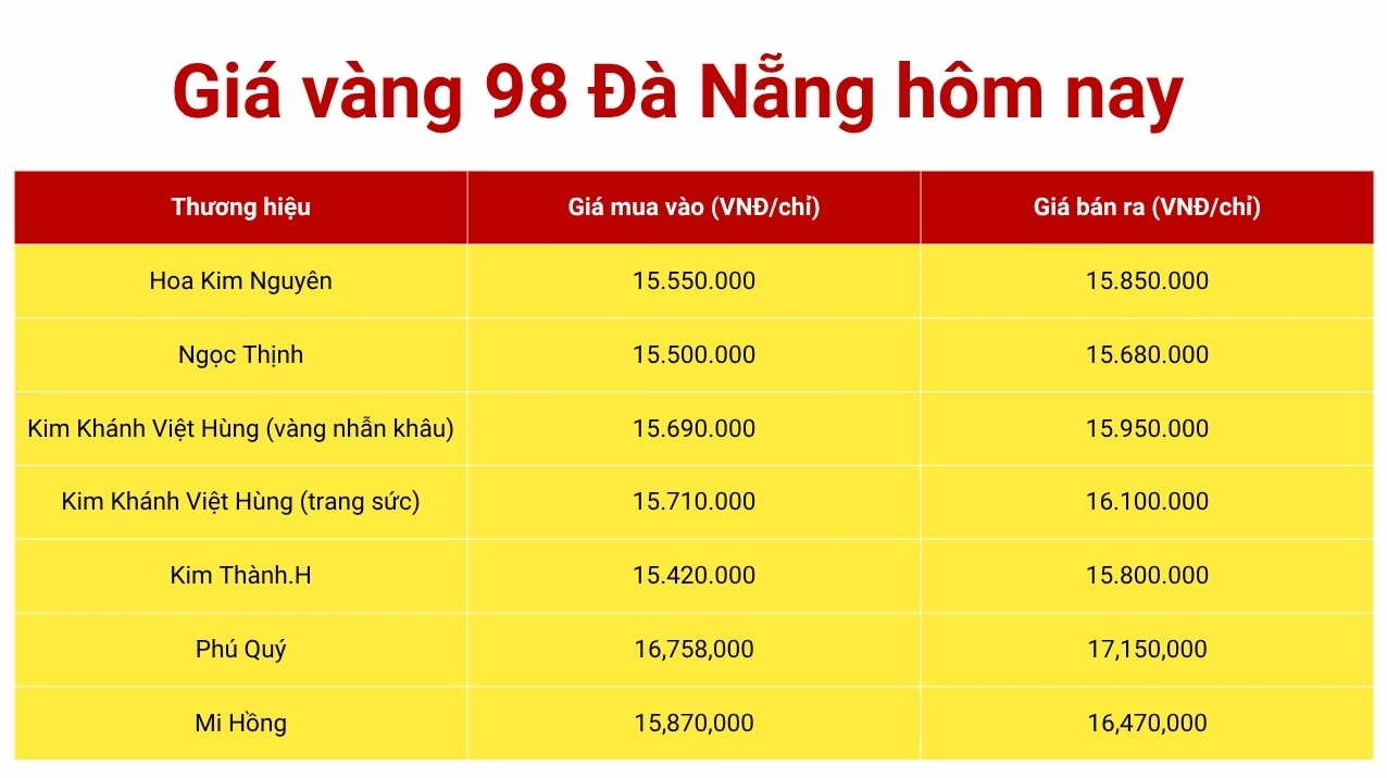 gia-vang-98-a-nang-hom-nay-cap-nhat-moi-nhat-2026_821
